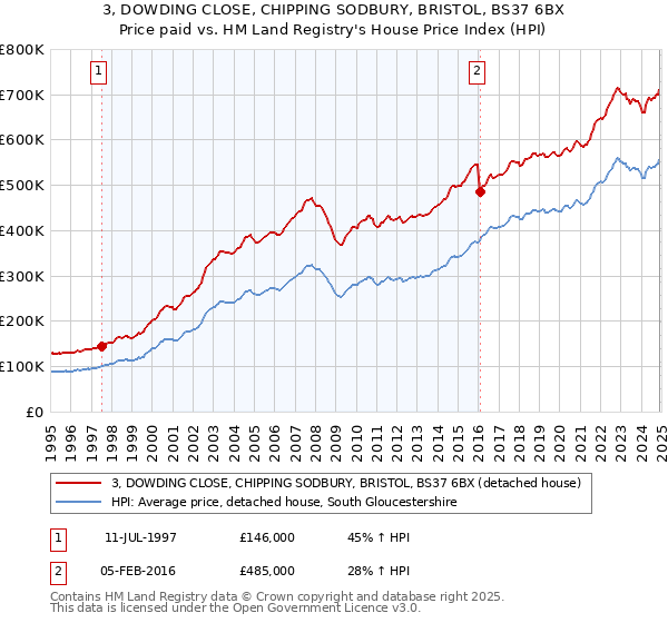 3, DOWDING CLOSE, CHIPPING SODBURY, BRISTOL, BS37 6BX: Price paid vs HM Land Registry's House Price Index