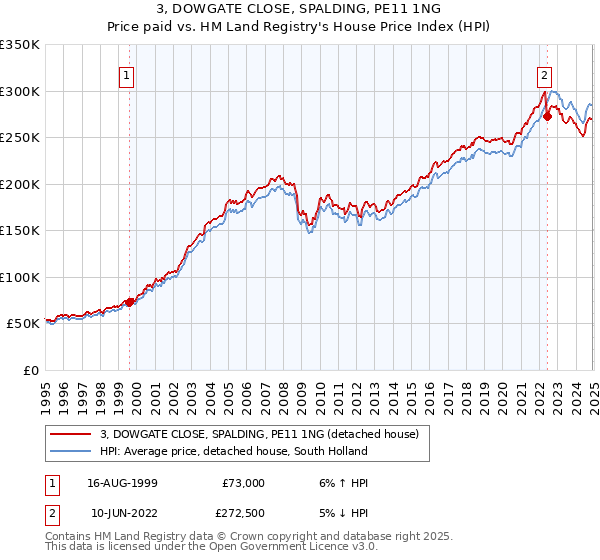 3, DOWGATE CLOSE, SPALDING, PE11 1NG: Price paid vs HM Land Registry's House Price Index