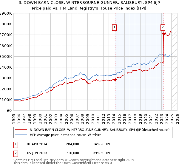 3, DOWN BARN CLOSE, WINTERBOURNE GUNNER, SALISBURY, SP4 6JP: Price paid vs HM Land Registry's House Price Index
