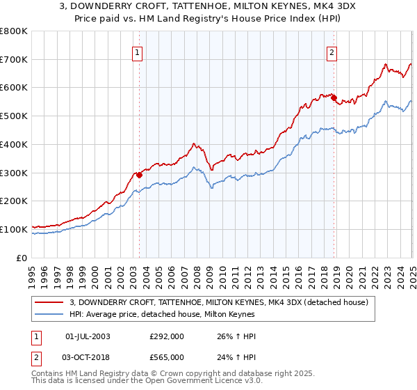 3, DOWNDERRY CROFT, TATTENHOE, MILTON KEYNES, MK4 3DX: Price paid vs HM Land Registry's House Price Index