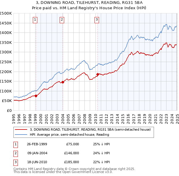 3, DOWNING ROAD, TILEHURST, READING, RG31 5BA: Price paid vs HM Land Registry's House Price Index