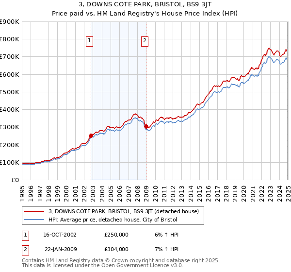 3, DOWNS COTE PARK, BRISTOL, BS9 3JT: Price paid vs HM Land Registry's House Price Index