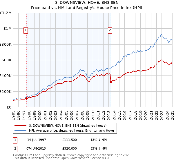 3, DOWNSVIEW, HOVE, BN3 8EN: Price paid vs HM Land Registry's House Price Index