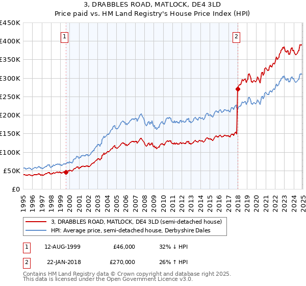 3, DRABBLES ROAD, MATLOCK, DE4 3LD: Price paid vs HM Land Registry's House Price Index