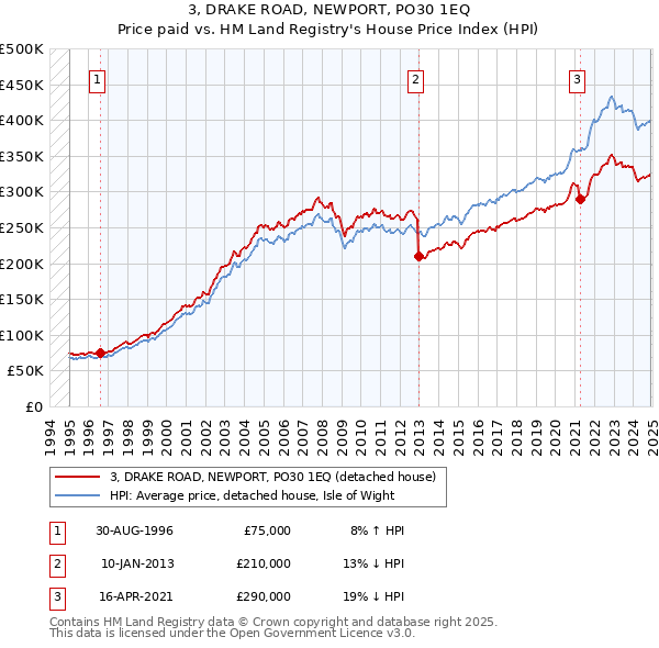 3, DRAKE ROAD, NEWPORT, PO30 1EQ: Price paid vs HM Land Registry's House Price Index