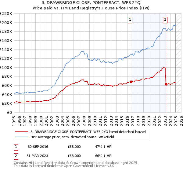 3, DRAWBRIDGE CLOSE, PONTEFRACT, WF8 2YQ: Price paid vs HM Land Registry's House Price Index