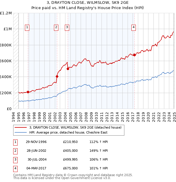 3, DRAYTON CLOSE, WILMSLOW, SK9 2GE: Price paid vs HM Land Registry's House Price Index