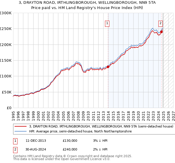 3, DRAYTON ROAD, IRTHLINGBOROUGH, WELLINGBOROUGH, NN9 5TA: Price paid vs HM Land Registry's House Price Index