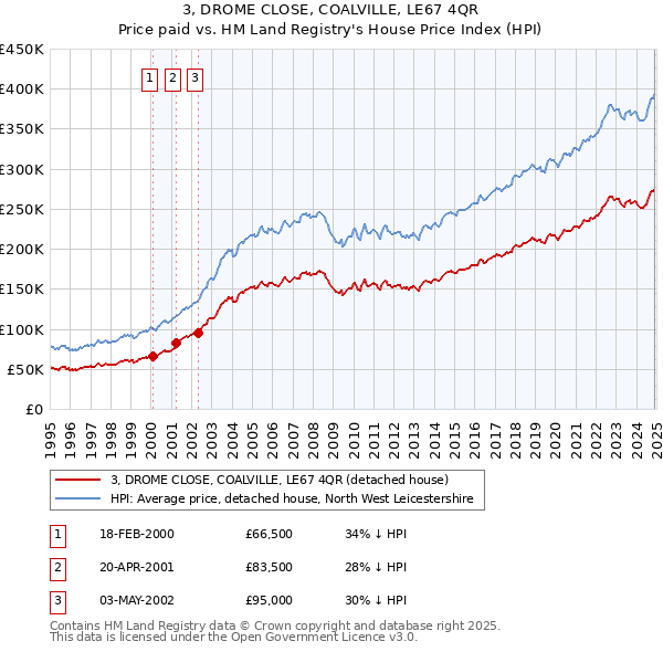 3, DROME CLOSE, COALVILLE, LE67 4QR: Price paid vs HM Land Registry's House Price Index