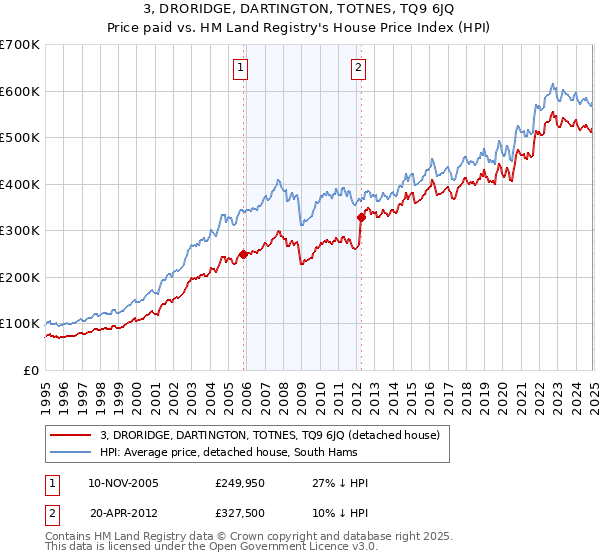 3, DRORIDGE, DARTINGTON, TOTNES, TQ9 6JQ: Price paid vs HM Land Registry's House Price Index