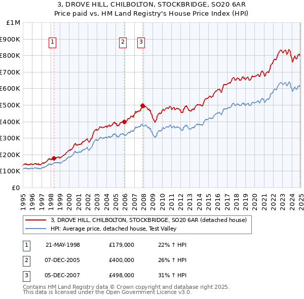 3, DROVE HILL, CHILBOLTON, STOCKBRIDGE, SO20 6AR: Price paid vs HM Land Registry's House Price Index