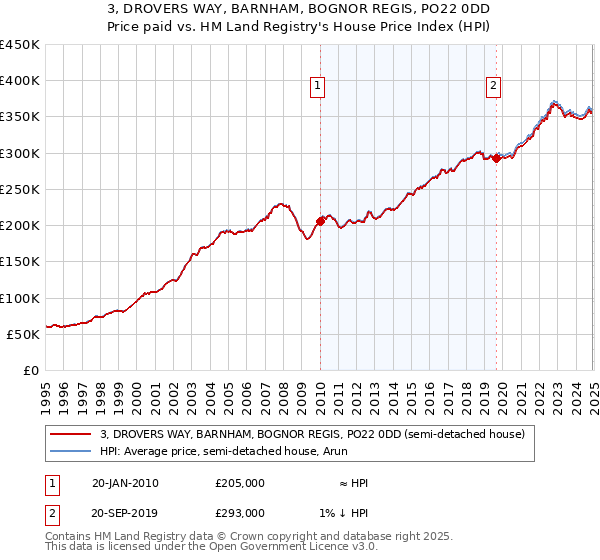 3, DROVERS WAY, BARNHAM, BOGNOR REGIS, PO22 0DD: Price paid vs HM Land Registry's House Price Index