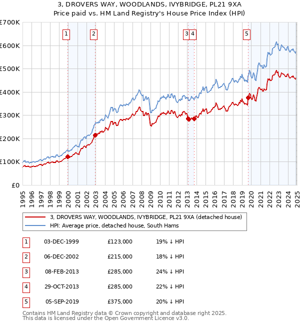 3, DROVERS WAY, WOODLANDS, IVYBRIDGE, PL21 9XA: Price paid vs HM Land Registry's House Price Index
