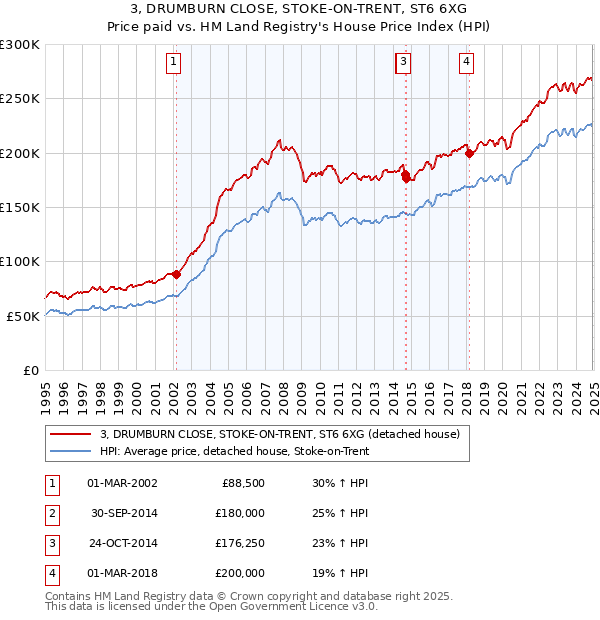 3, DRUMBURN CLOSE, STOKE-ON-TRENT, ST6 6XG: Price paid vs HM Land Registry's House Price Index