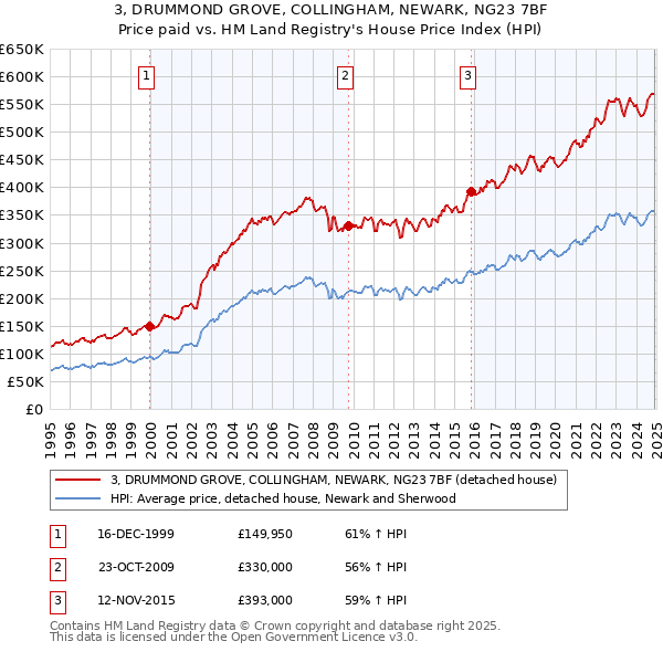 3, DRUMMOND GROVE, COLLINGHAM, NEWARK, NG23 7BF: Price paid vs HM Land Registry's House Price Index