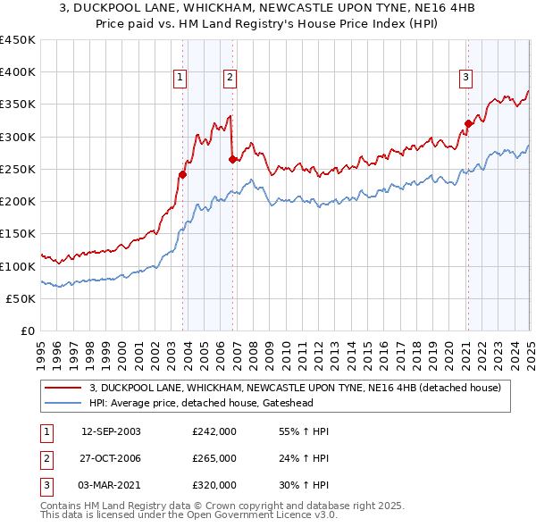 3, DUCKPOOL LANE, WHICKHAM, NEWCASTLE UPON TYNE, NE16 4HB: Price paid vs HM Land Registry's House Price Index