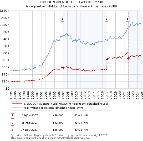 3, DUDDON AVENUE, FLEETWOOD, FY7 8EP: Price paid vs HM Land Registry's House Price Index