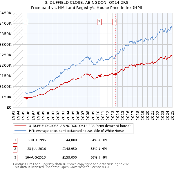 3, DUFFIELD CLOSE, ABINGDON, OX14 2RS: Price paid vs HM Land Registry's House Price Index