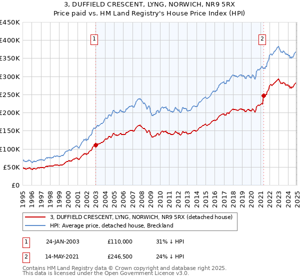 3, DUFFIELD CRESCENT, LYNG, NORWICH, NR9 5RX: Price paid vs HM Land Registry's House Price Index