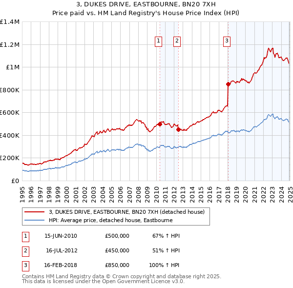 3, DUKES DRIVE, EASTBOURNE, BN20 7XH: Price paid vs HM Land Registry's House Price Index
