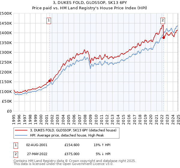 3, DUKES FOLD, GLOSSOP, SK13 6PY: Price paid vs HM Land Registry's House Price Index