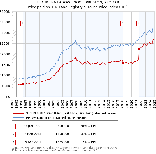 3, DUKES MEADOW, INGOL, PRESTON, PR2 7AR: Price paid vs HM Land Registry's House Price Index