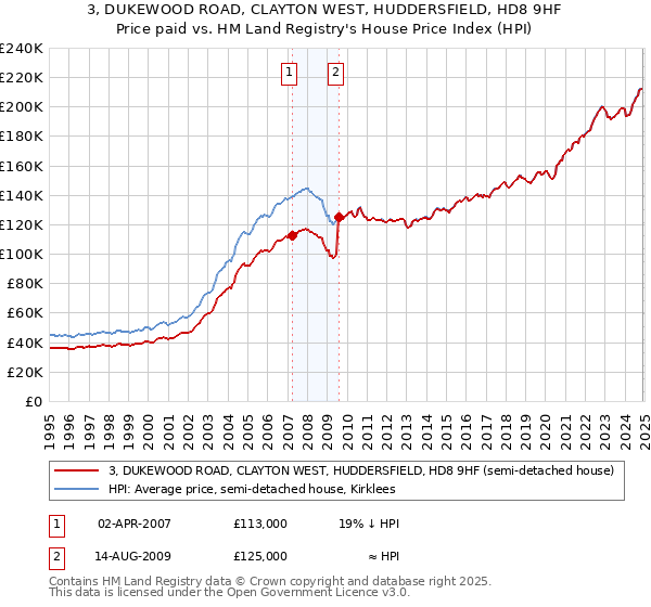 3, DUKEWOOD ROAD, CLAYTON WEST, HUDDERSFIELD, HD8 9HF: Price paid vs HM Land Registry's House Price Index