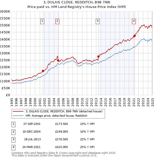 3, DULAIS CLOSE, REDDITCH, B98 7NN: Price paid vs HM Land Registry's House Price Index
