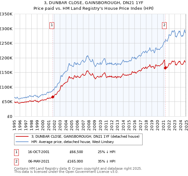 3, DUNBAR CLOSE, GAINSBOROUGH, DN21 1YF: Price paid vs HM Land Registry's House Price Index