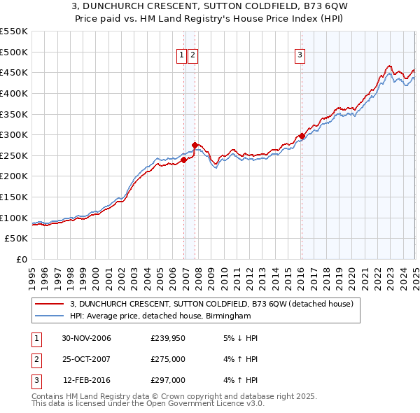 3, DUNCHURCH CRESCENT, SUTTON COLDFIELD, B73 6QW: Price paid vs HM Land Registry's House Price Index