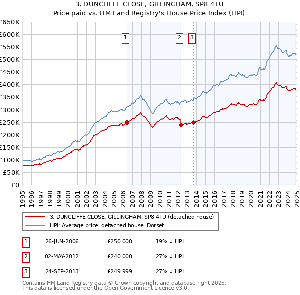 3, DUNCLIFFE CLOSE, GILLINGHAM, SP8 4TU: Price paid vs HM Land Registry's House Price Index