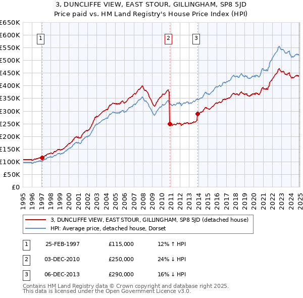 3, DUNCLIFFE VIEW, EAST STOUR, GILLINGHAM, SP8 5JD: Price paid vs HM Land Registry's House Price Index