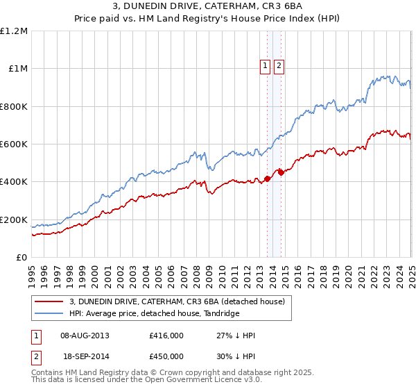 3, DUNEDIN DRIVE, CATERHAM, CR3 6BA: Price paid vs HM Land Registry's House Price Index