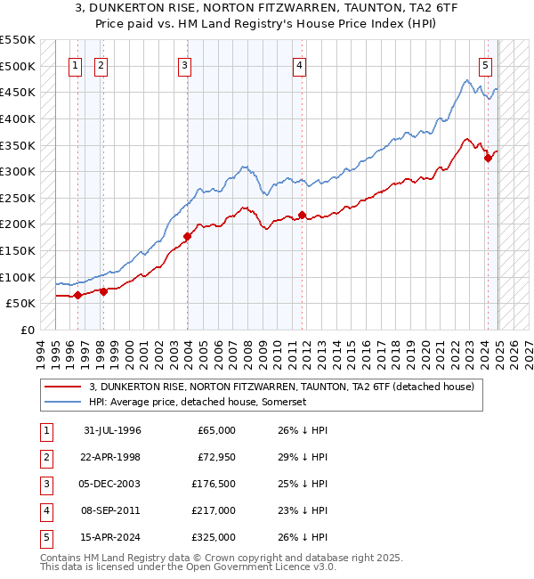 3, DUNKERTON RISE, NORTON FITZWARREN, TAUNTON, TA2 6TF: Price paid vs HM Land Registry's House Price Index
