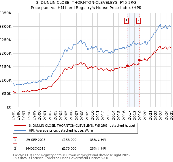 3, DUNLIN CLOSE, THORNTON-CLEVELEYS, FY5 2RG: Price paid vs HM Land Registry's House Price Index
