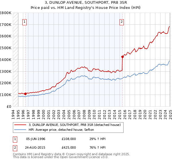 3, DUNLOP AVENUE, SOUTHPORT, PR8 3SR: Price paid vs HM Land Registry's House Price Index