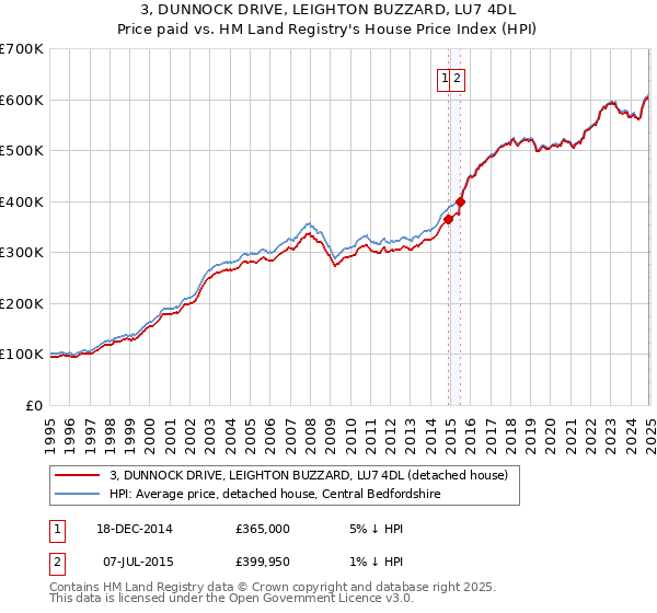 3, DUNNOCK DRIVE, LEIGHTON BUZZARD, LU7 4DL: Price paid vs HM Land Registry's House Price Index