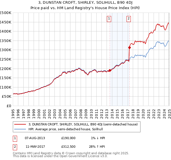 3, DUNSTAN CROFT, SHIRLEY, SOLIHULL, B90 4DJ: Price paid vs HM Land Registry's House Price Index
