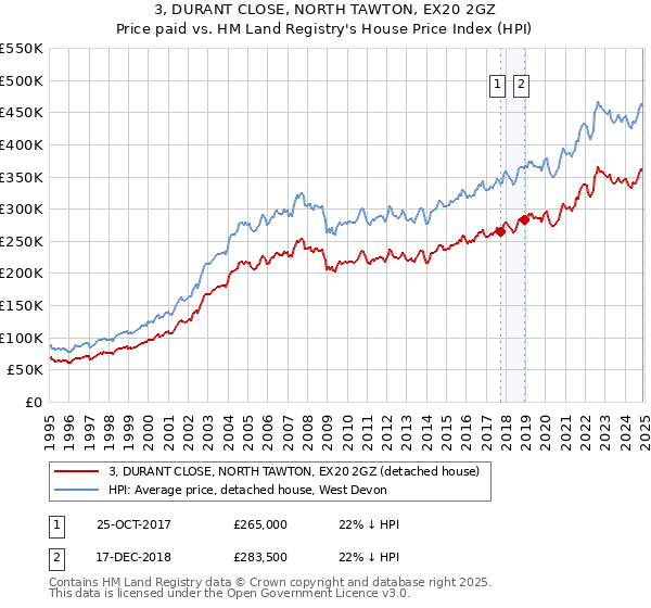 3, DURANT CLOSE, NORTH TAWTON, EX20 2GZ: Price paid vs HM Land Registry's House Price Index