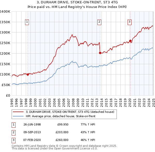 3, DURHAM DRIVE, STOKE-ON-TRENT, ST3 4TG: Price paid vs HM Land Registry's House Price Index