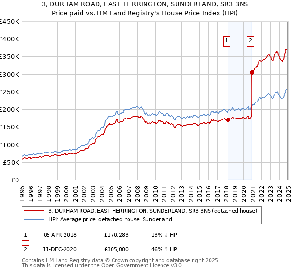 3, DURHAM ROAD, EAST HERRINGTON, SUNDERLAND, SR3 3NS: Price paid vs HM Land Registry's House Price Index