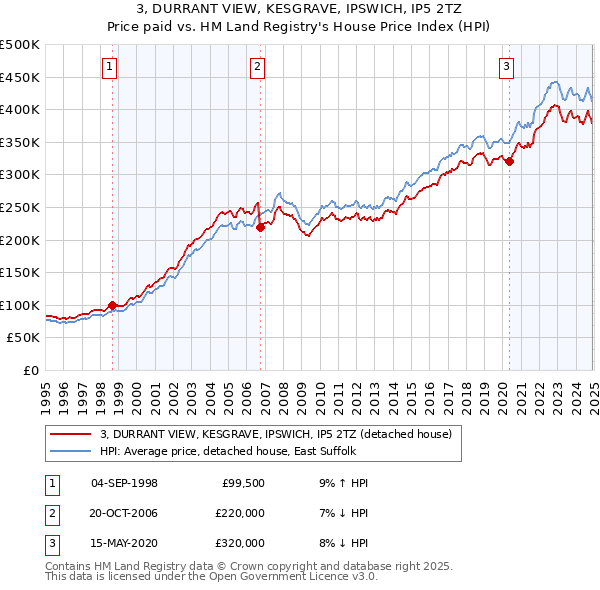 3, DURRANT VIEW, KESGRAVE, IPSWICH, IP5 2TZ: Price paid vs HM Land Registry's House Price Index