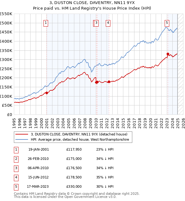 3, DUSTON CLOSE, DAVENTRY, NN11 9YX: Price paid vs HM Land Registry's House Price Index