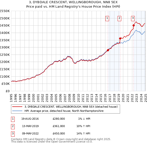 3, DYBDALE CRESCENT, WELLINGBOROUGH, NN8 5EX: Price paid vs HM Land Registry's House Price Index