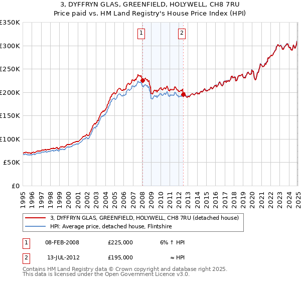 3, DYFFRYN GLAS, GREENFIELD, HOLYWELL, CH8 7RU: Price paid vs HM Land Registry's House Price Index