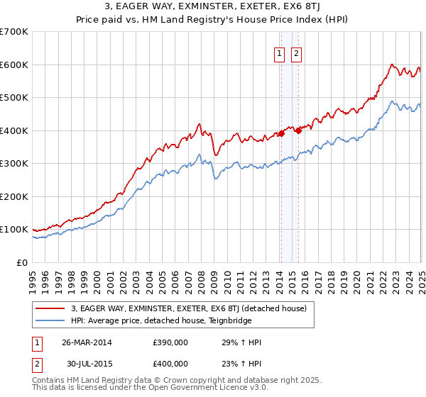 3, EAGER WAY, EXMINSTER, EXETER, EX6 8TJ: Price paid vs HM Land Registry's House Price Index