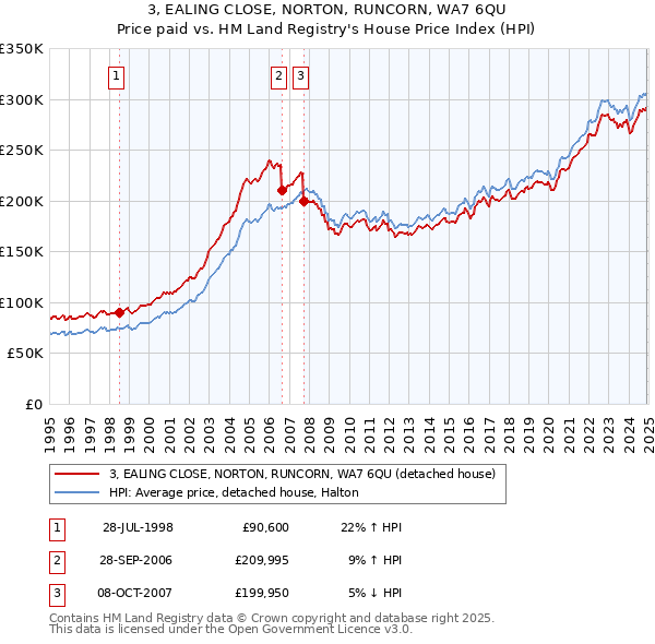 3, EALING CLOSE, NORTON, RUNCORN, WA7 6QU: Price paid vs HM Land Registry's House Price Index