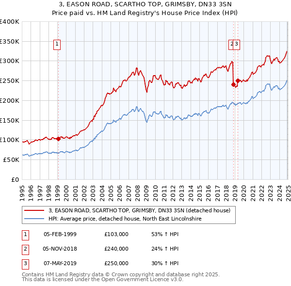 3, EASON ROAD, SCARTHO TOP, GRIMSBY, DN33 3SN: Price paid vs HM Land Registry's House Price Index
