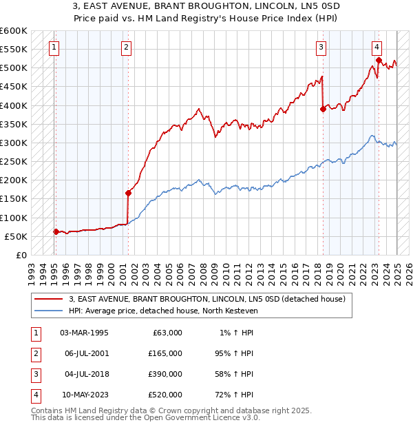 3, EAST AVENUE, BRANT BROUGHTON, LINCOLN, LN5 0SD: Price paid vs HM Land Registry's House Price Index