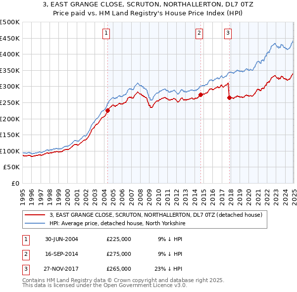 3, EAST GRANGE CLOSE, SCRUTON, NORTHALLERTON, DL7 0TZ: Price paid vs HM Land Registry's House Price Index